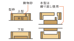 鋳型造形